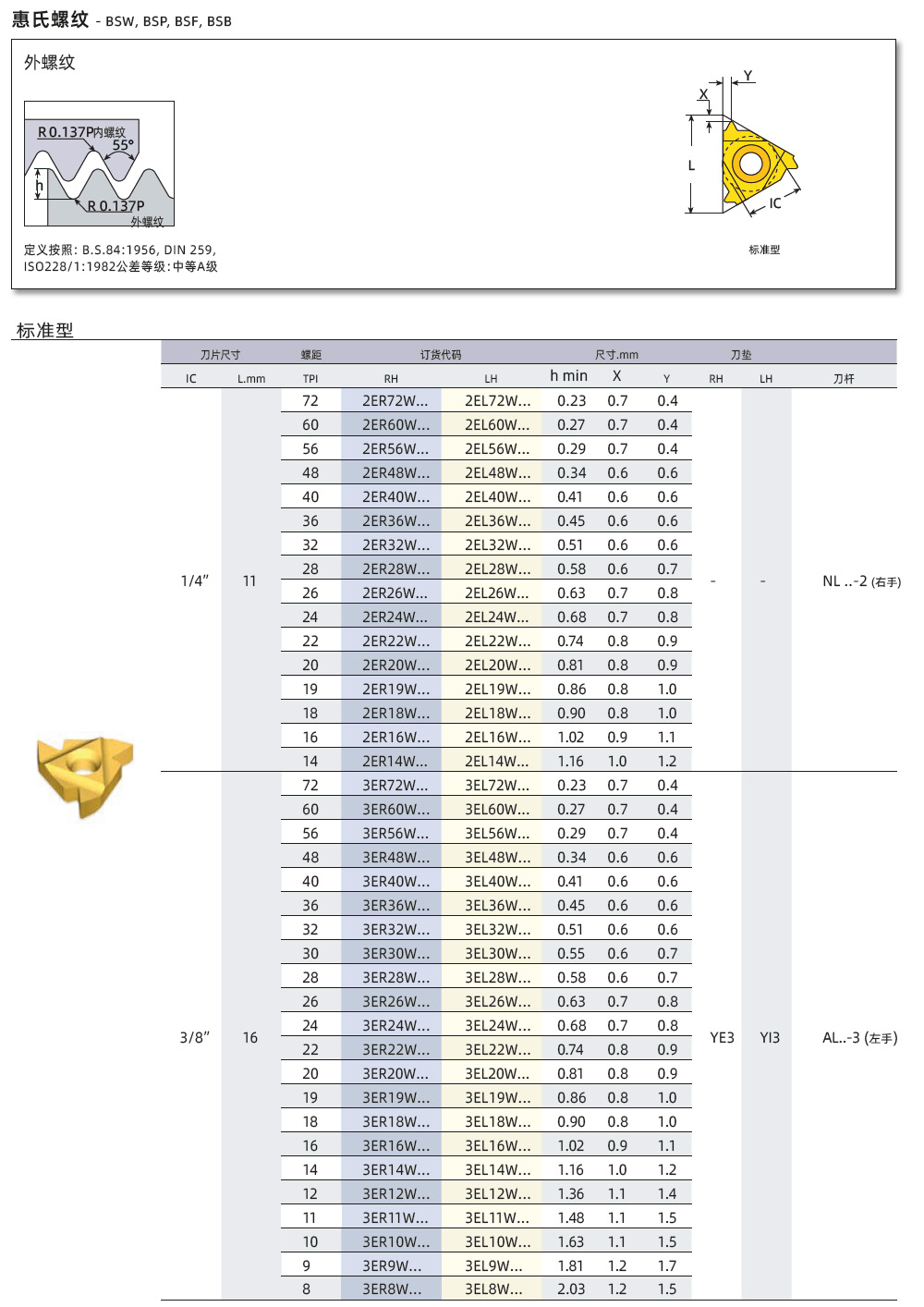 BSW、BSP、BSF外螺紋刀片