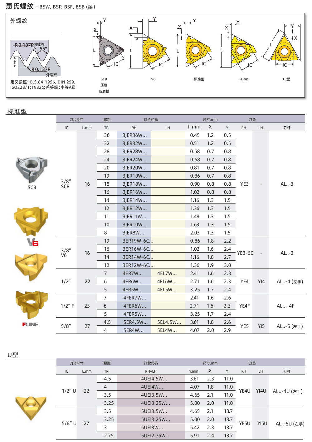 BSW、BSP、BSF外螺紋刀片